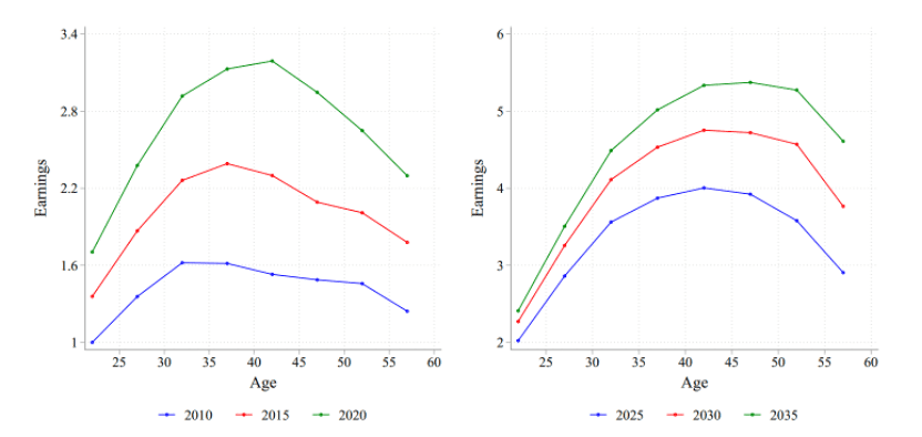 图10 未来30年中国年龄-收入曲线变化的假设情景<br>