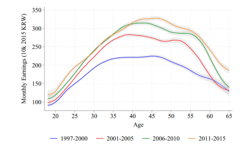 图11 韩国截面年龄-收入曲线的变化<br>