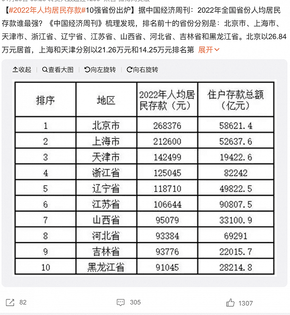 《中国经济周刊》统计的2022人均存款排名<br>