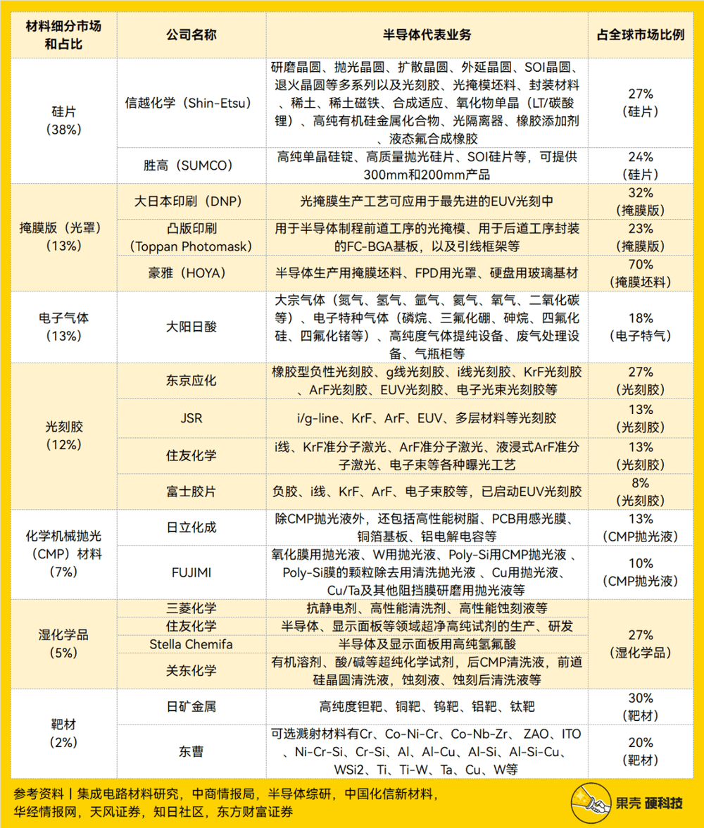 日本半导体材料代表公司及现状（数据均为可追溯最近数据）<sup label=图片备注 class=text-img-note>[27]~[36]</sup>，制表丨果壳硬科技<br>