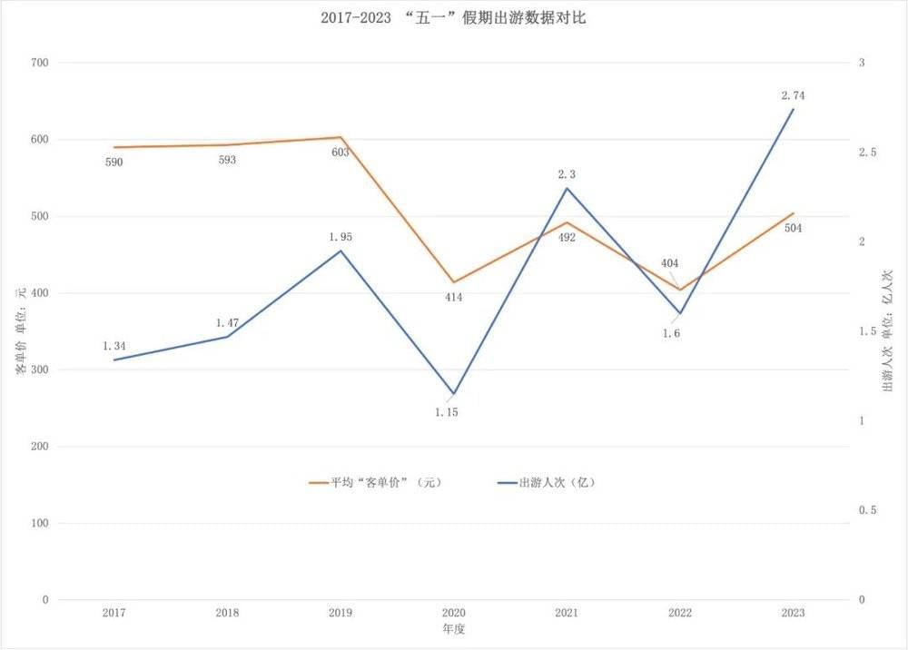 图：2019年为客单价高点；2023年出游人数高但客单价仍在恢复<br>