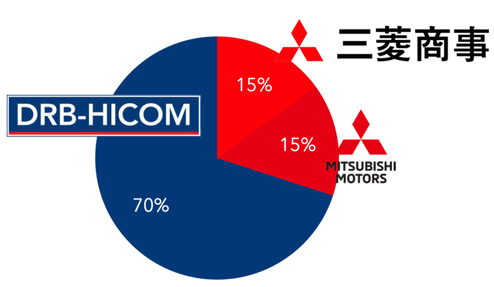 宝腾汽车股权分布：马来西亚国企马来西亚重工业公司占比70%，三菱汽车和三菱商事各占15%<br>