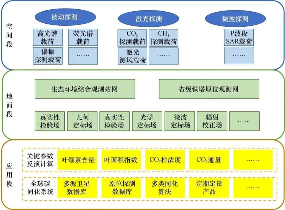 图2 支持“双碳”战略的天地一体监测体系示意图<br>