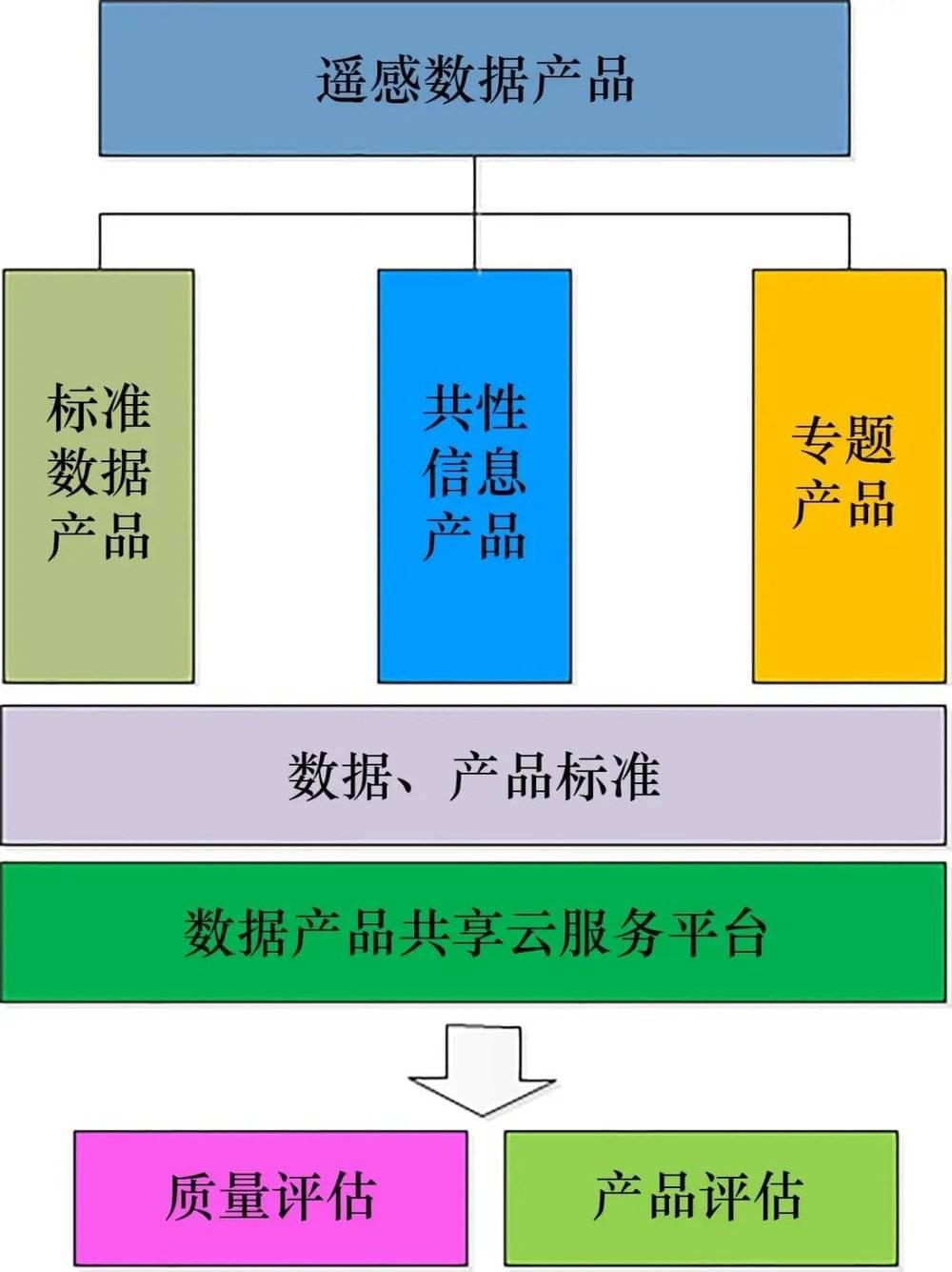 图3 共性数据产品生产及应用评价工程示意图<br>