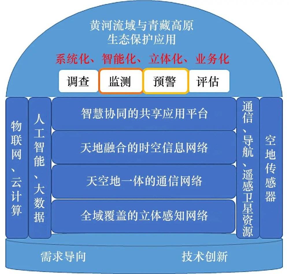 图4 黄河流域与青藏高原生态应用工程示意图<br>