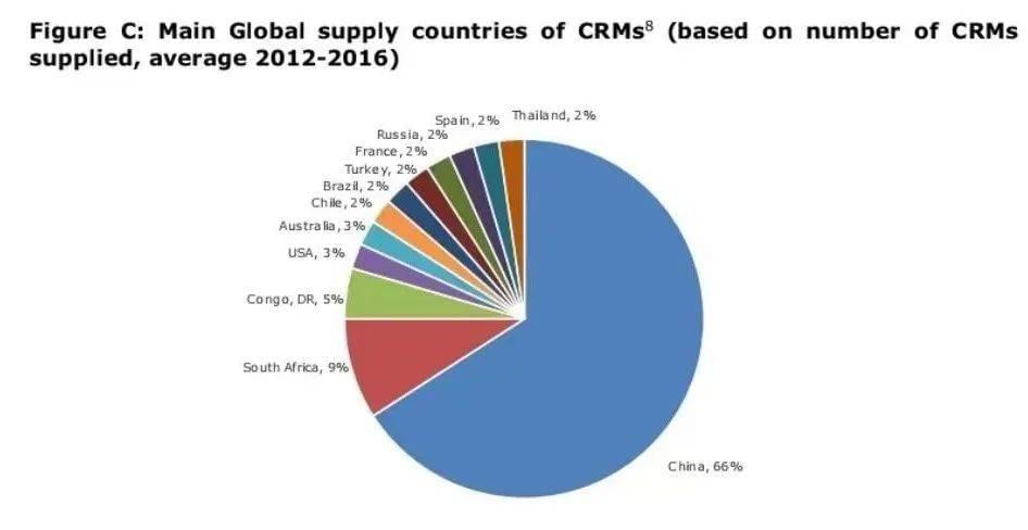 欧盟梳理的关键原材料全球主要供应国，来源：欧盟委员会。‍