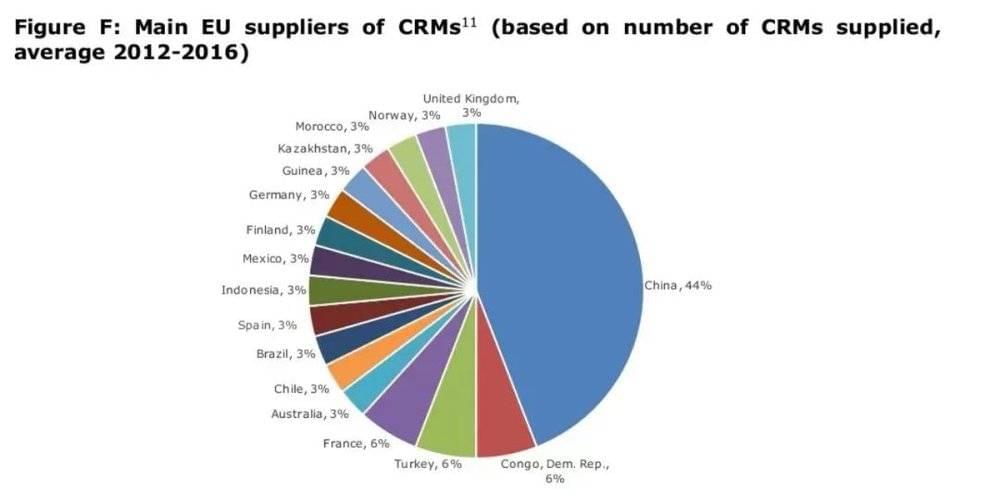 欧盟数据显示中国主导了全球关键原材料市场44%的供应份额，来源：欧盟委员会。