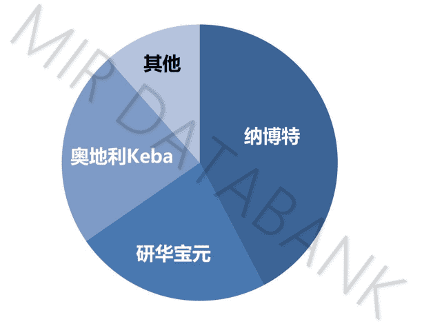 （信息来源：MIR DATABANK）<br>