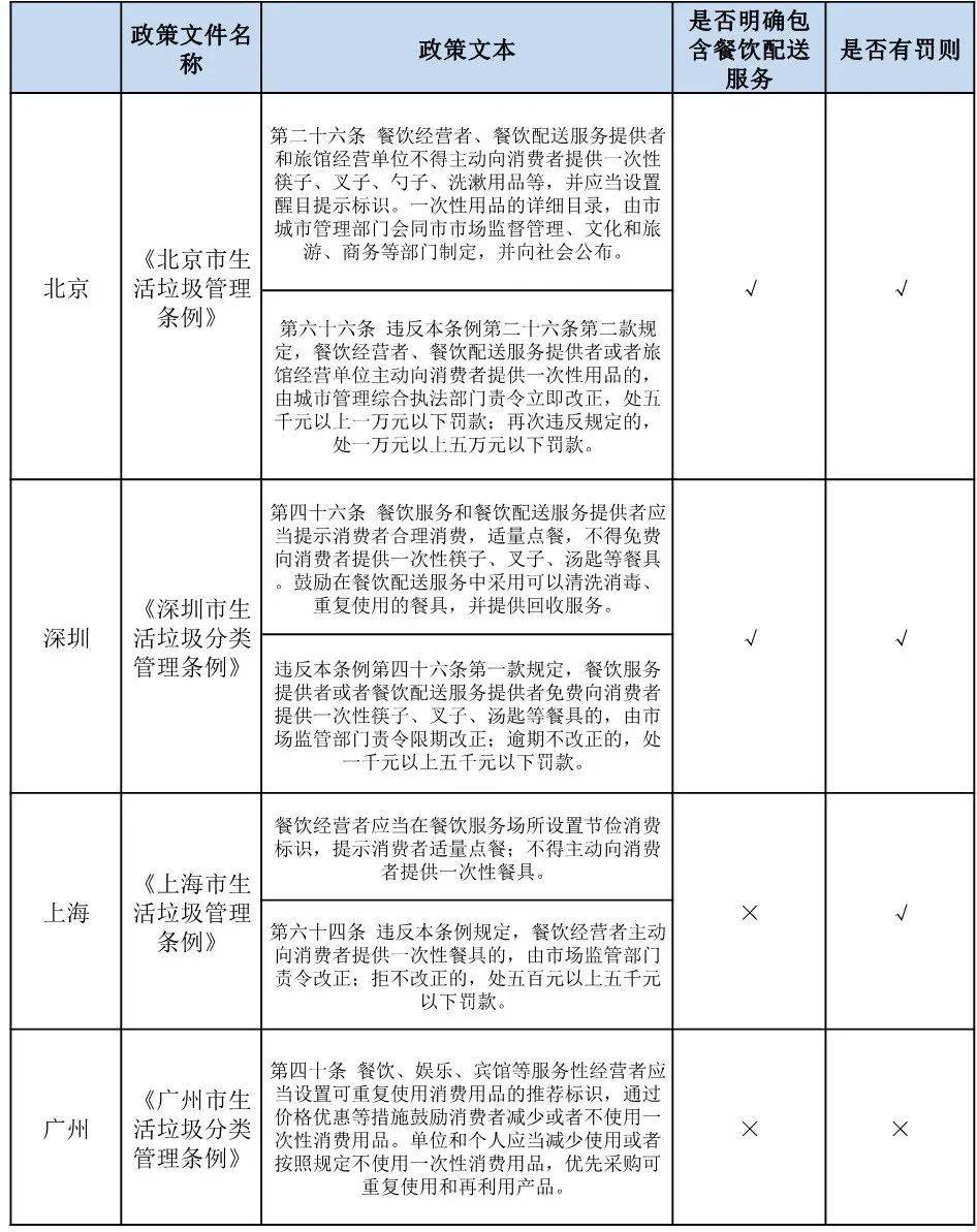 北京、深圳、上海、广州四地“不得主动提供一次性餐具”政策对比