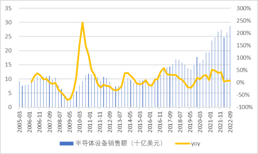 图1：2016~2020年全球半导体设备市场快速增长，复合增速20%