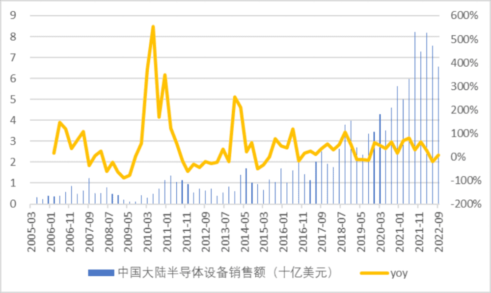 图2：2016~2020年中国大陆半导体设备市场快速增长，复合增速36.5%