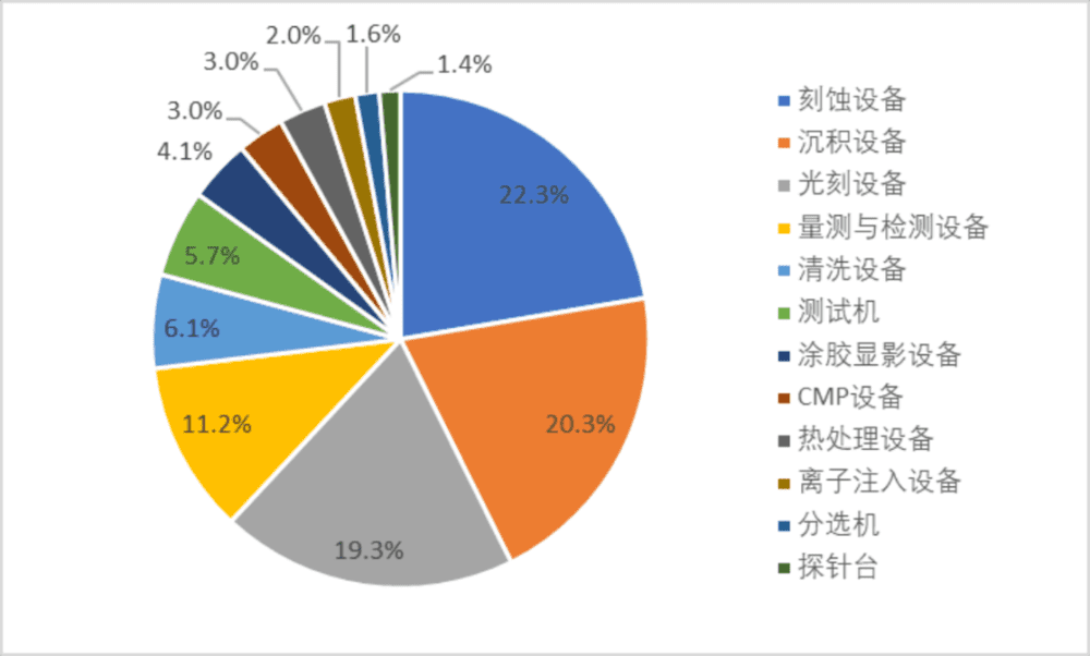 图3：2021年全球半导体设备市场格局：刻蚀、沉积、光刻、量测设备居前