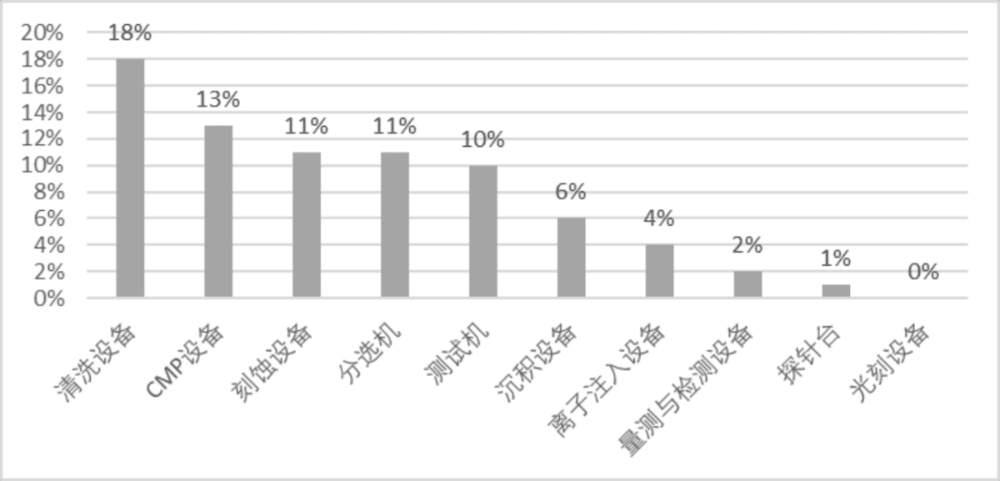 图4：2021年中国半导体设备细分产品国产化情况：量测设备国产化率较低