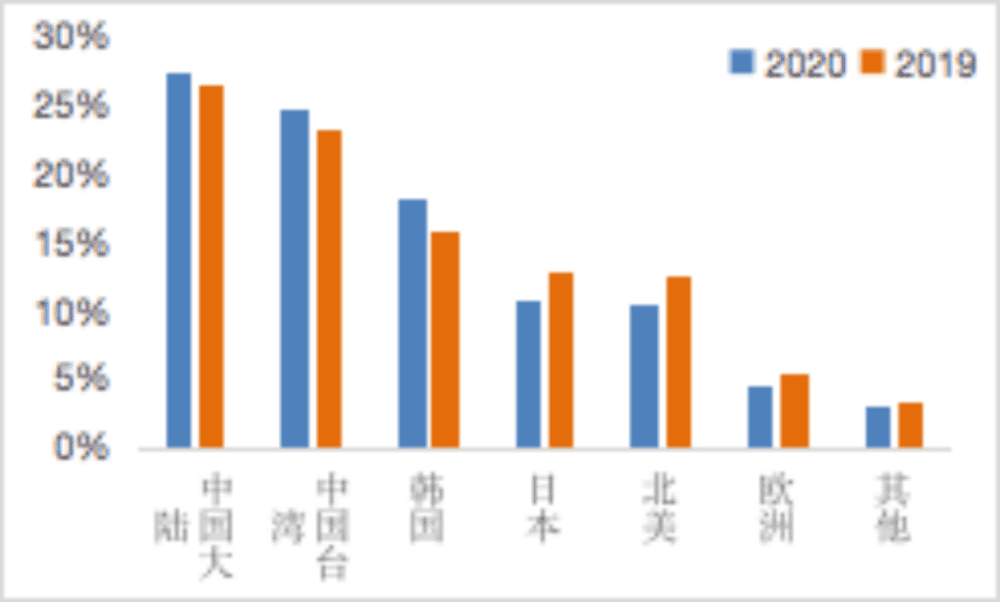 图 7：中国半导体量测设备市占跃居第一，21年达到27.4%<br label=图片备注 class=text-img-note>