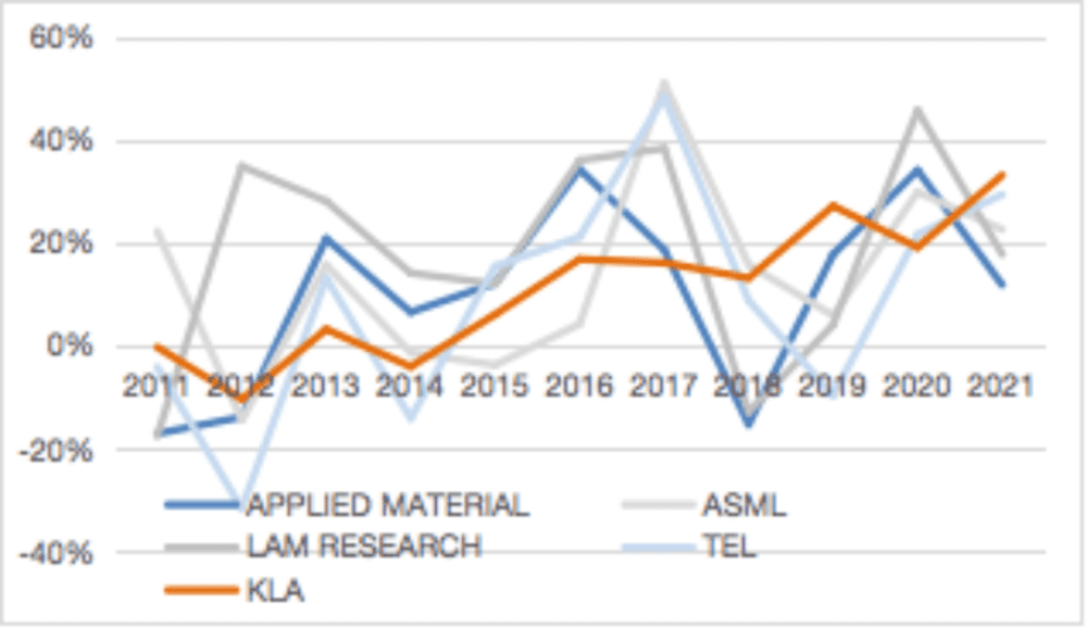 图8：在前道工艺设备全球龙头企业中，KLA的营收表现最佳