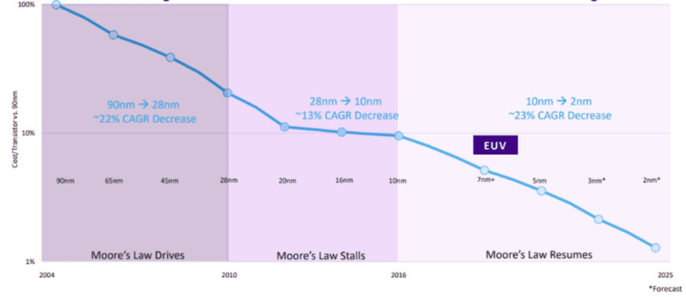 图14：EUV和摩尔定律下，技术节点往7nm及更高制程进步