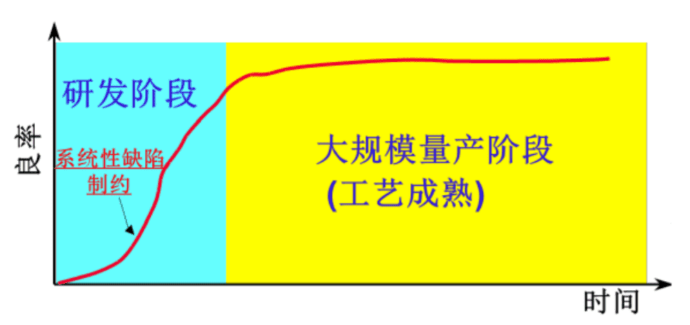 图18：半导体制造的良率经验曲线