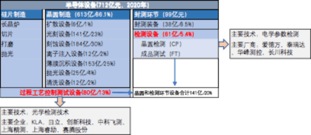 图19：半导体检测、量测、测试设备产业链