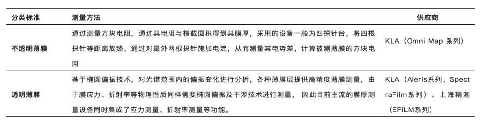 表2：不同类型薄膜材料的测量方法及供应商<br label=图片备注 class=text-img-note>