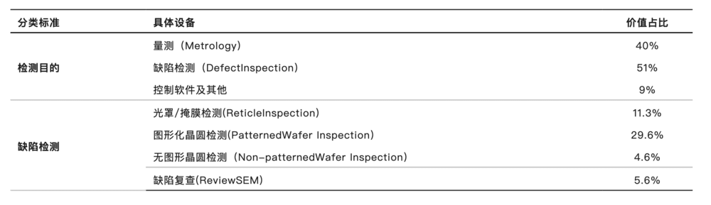 表3：半导体缺陷检测和量测技术的价值量分布<br label=图片备注 class=text-img-note>