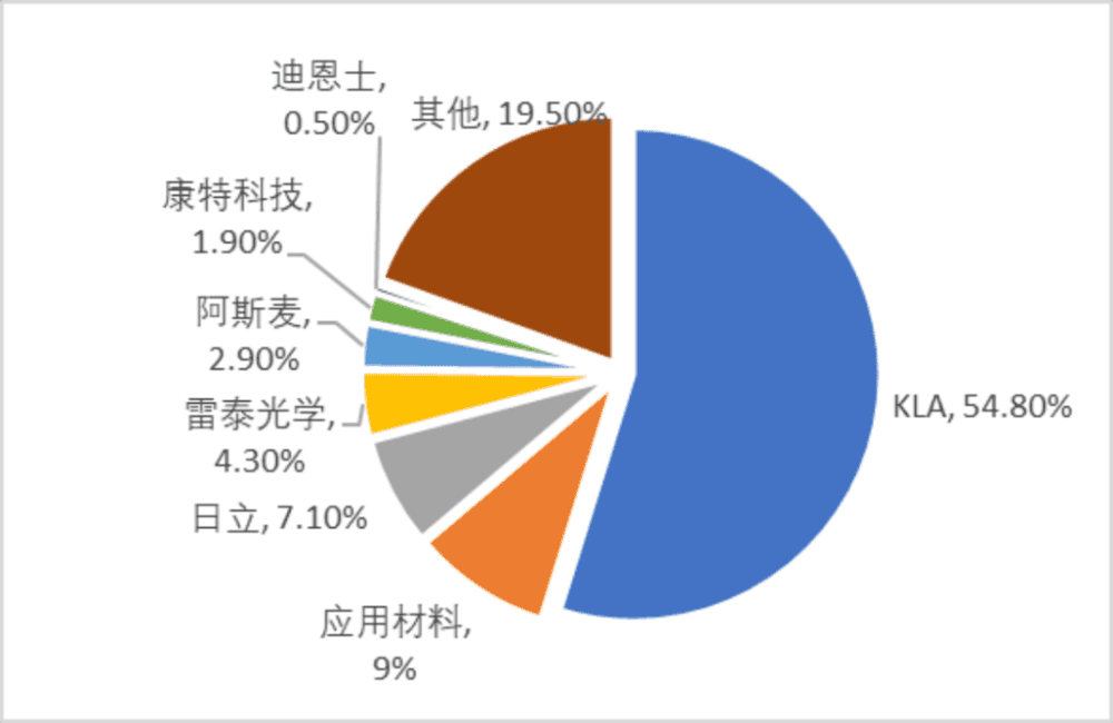 图 32：2020年中国半导体量测设备市场格局，KLA超过50%<br label=图片备注 class=text-img-note>