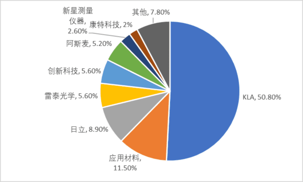 图 31：2020年全球半导体量测设备市场，KLA市占超过50%