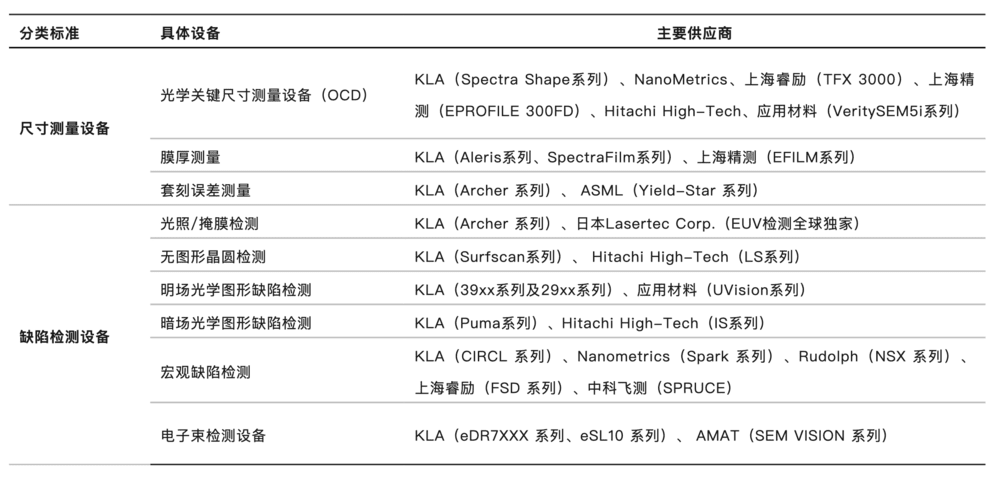 表5：前道量测设备主要供应商集中度高<br label=图片备注 class=text-img-note>