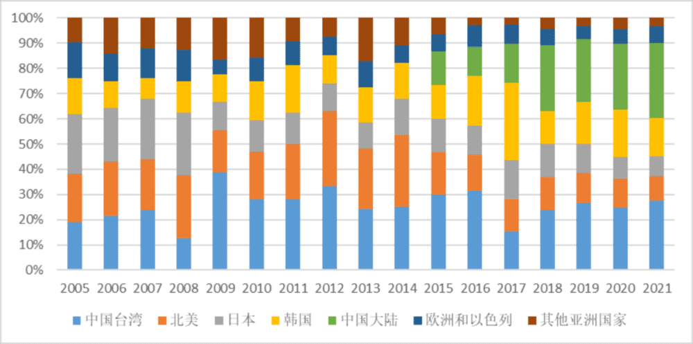 图35：2015年开始中国市场占比加大，开始从其他亚洲国家里单列出来