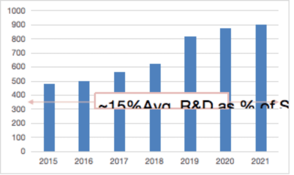 图38：KLA研发支持维持高位，研发占比持续维持10%以上，2021年达到15%