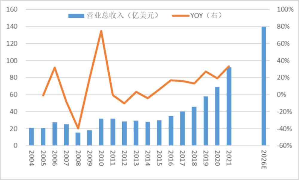 图34：KLA营收2016年进入快速成长期，21~26年复合成长目标9%~11%