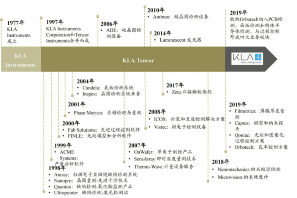 图42：KLA持续丰富产品线