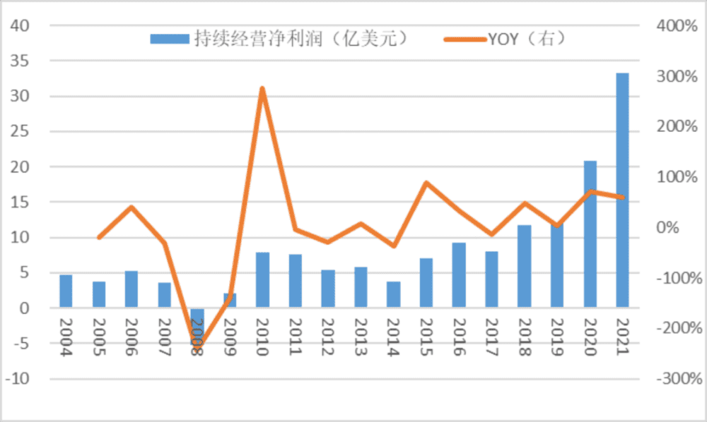 图36：KLA持续经营净利快速增长