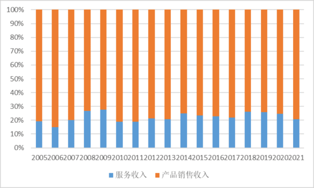 图44：KLA服务收入占比稳定在20%左右