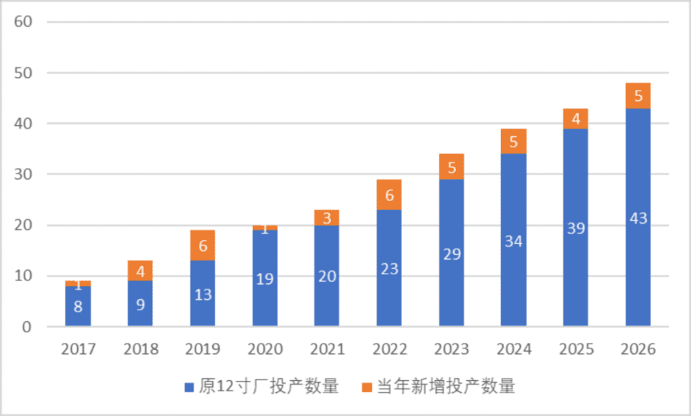 图53：预计中国2022~2026年将新增25座12寸晶圆厂（座）