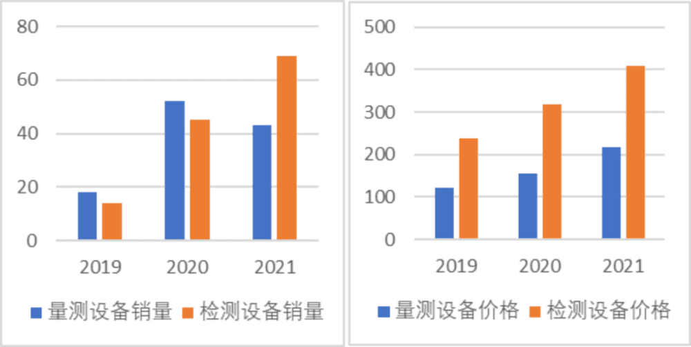 图 49：中科飞测产品量价齐升<br label=图片备注 class=text-img-note>