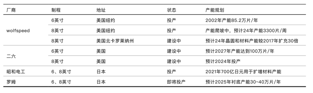 表8：海外化合物半导体衬底外延生产布局情况（部分）