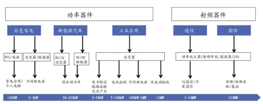 图54：三代半导体下游应用场景：新能源汽车、储能、充电桩需求增长