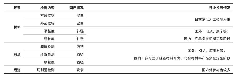 表11：化合物半导体多数环节存在空白和补链机会<br label=图片备注 class=text-img-note>