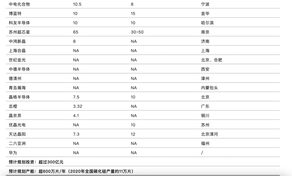 表9：中国化合物半导体衬底外延生产布局情况（部分）<br label=图片备注 class=text-img-note>