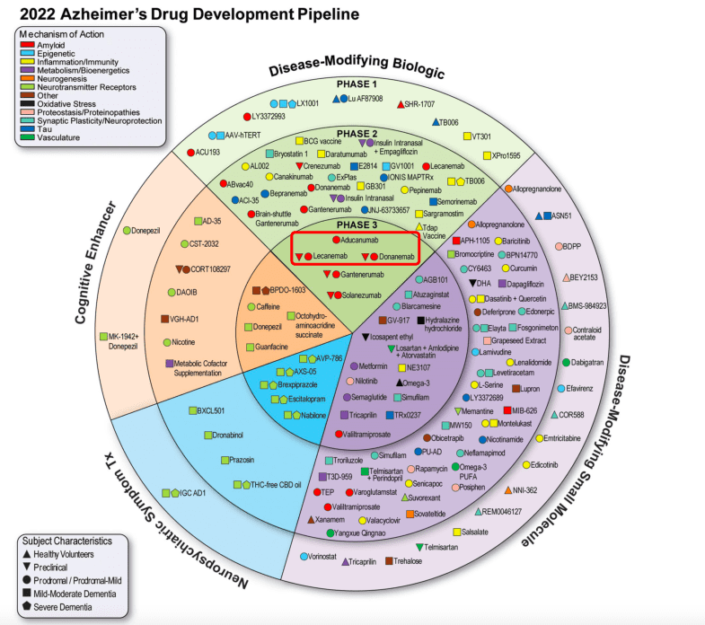 来自：《阿尔茨海默病药物研发产品线：2022》（注：红框3款药是目前“胜出者”）<br>