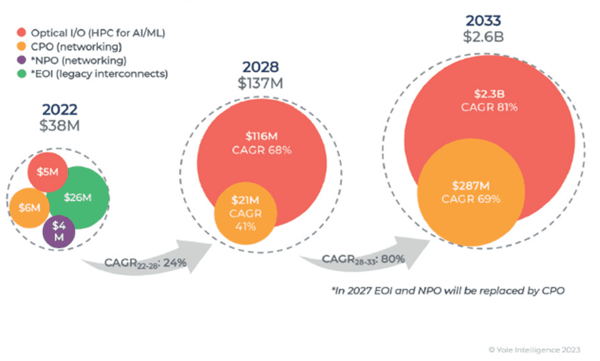2022~2033年数据通信光学收入增长预测