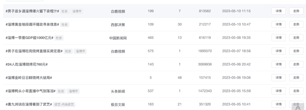 △ 淄博在两个多月登上了一百多次微博热搜 图源：网络