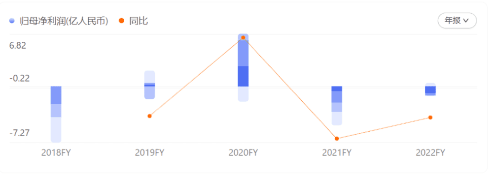 斗鱼2018年～2022年净利润数据对比。图源 / 百度股市通