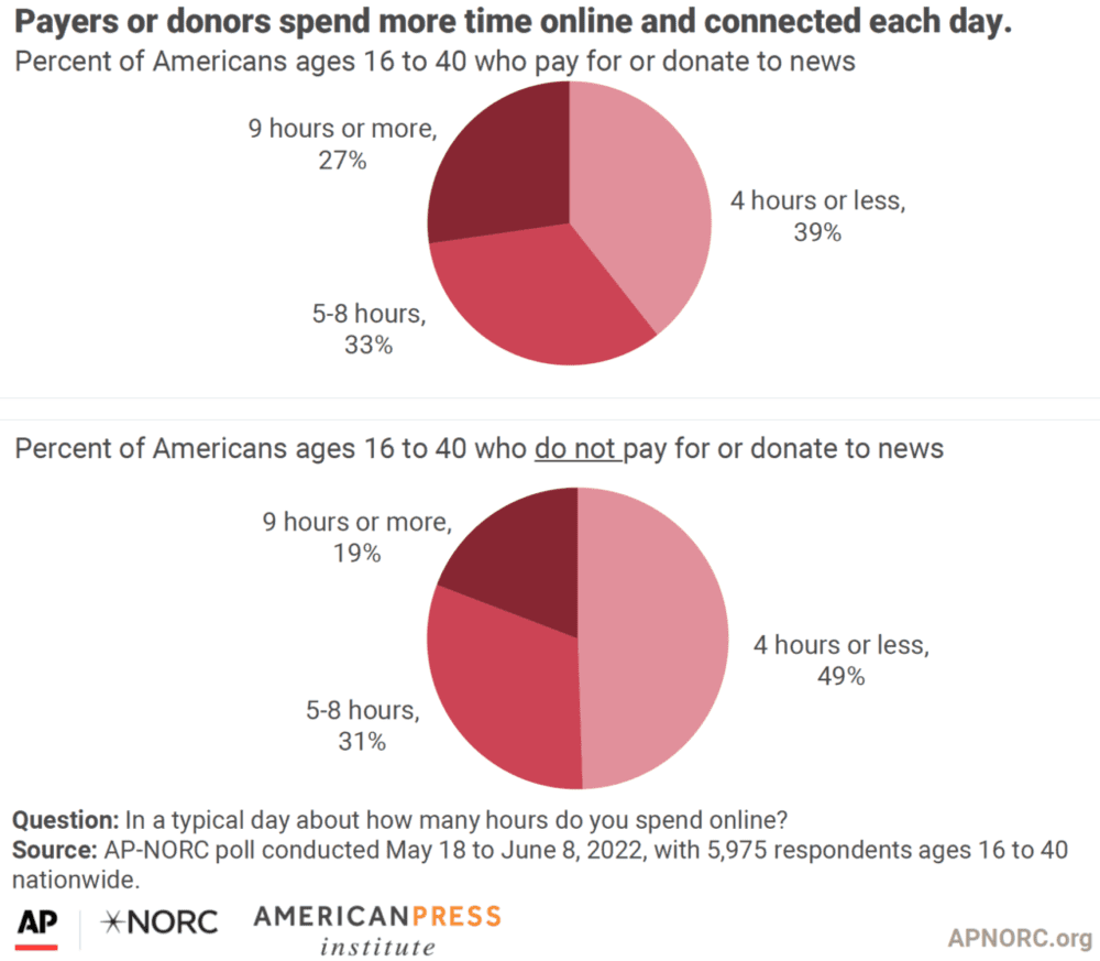 图注：Z世代和千禧一代中那些为新闻付费或捐赠的人每天花更多的时间上网和联系（来源：《媒体洞察项目》）<br>