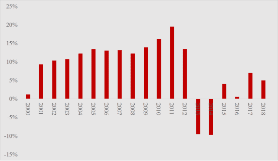 鹤岗的经济在2012年以后因为煤炭行业的低迷而急转直下<br>