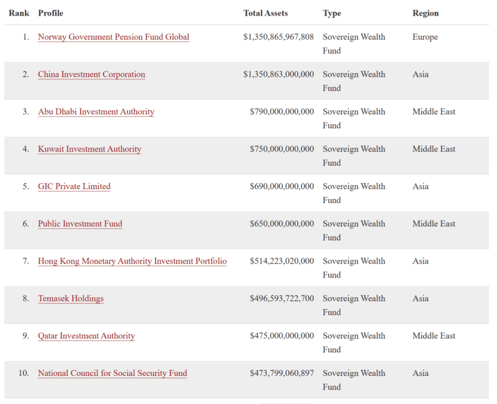 SWIF发布国家主权财富基金榜单<br>