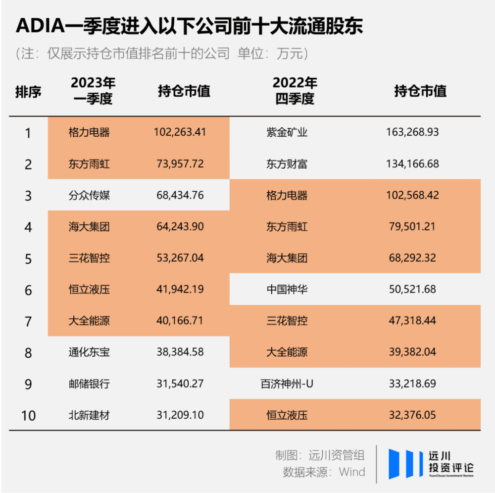 此图不代表紫金矿业等公司已经退出ADIA的投资组合，只是由于持仓市值已不满足前十大流通股东披露要求，而没有公开披露头寸<br>