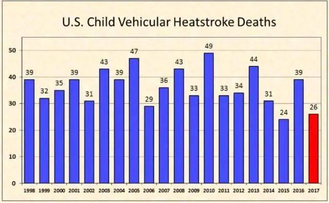 圣何塞州立大学统计的1998-2017年美国儿童在汽车中死于热射病的案例。｜noheatstroke.org<br>