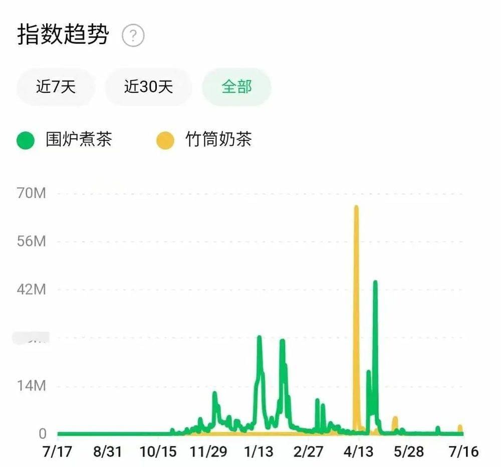 数据来源：微信指数<br>